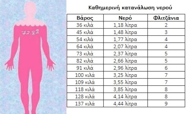 Πίνακας: Πόσο νερό πρέπει να πίνεις ανάλογα με το βάρος σου