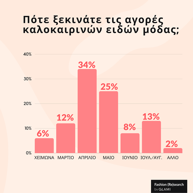 Αυτό είναι τo outfit που επιλέγουν οι Έλληνες για το καλοκαίρι