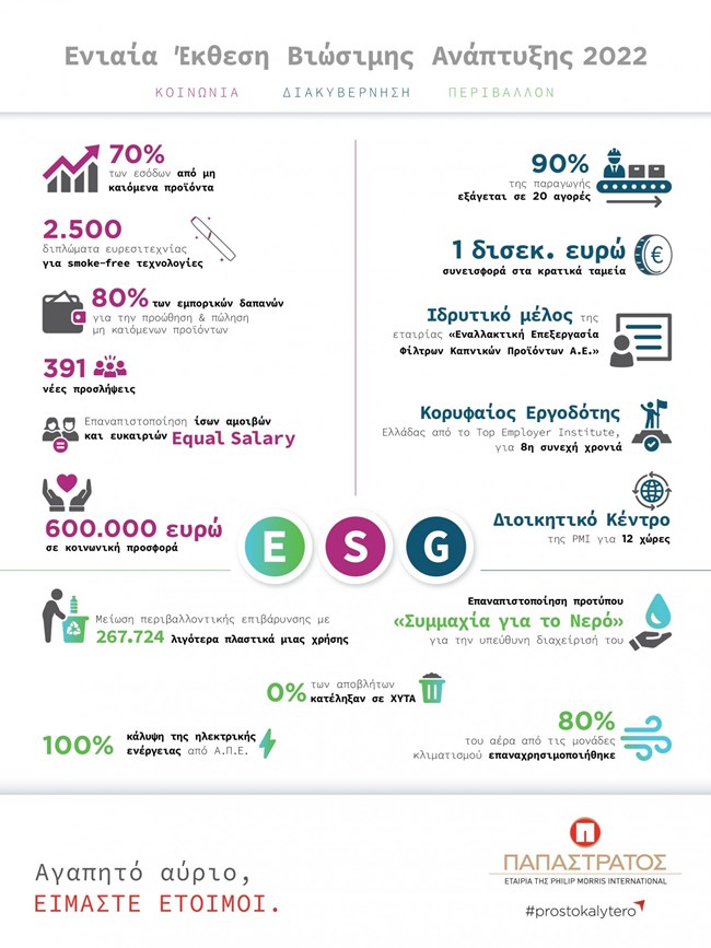 Η Παπαστράτος δημοσιεύει την 3η Ενιαία Έκθεση Βιώσιμης Ανάπτυξης