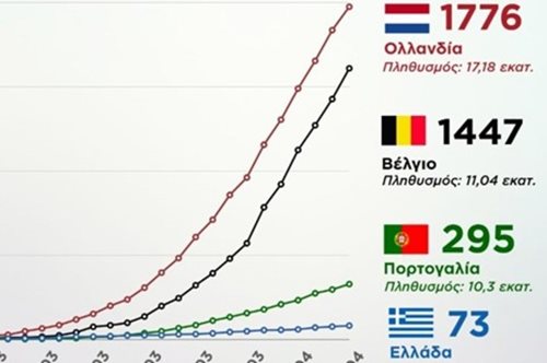 Κορονοϊός: Η Ελλάδα τα πάει καλύτερα
