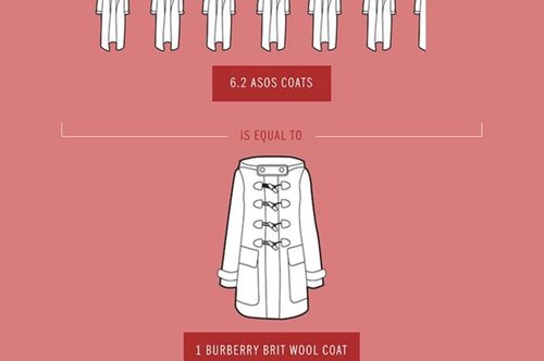 Πόσα παλτό από το Asos ισοδυναμούν με ένα Burberry;