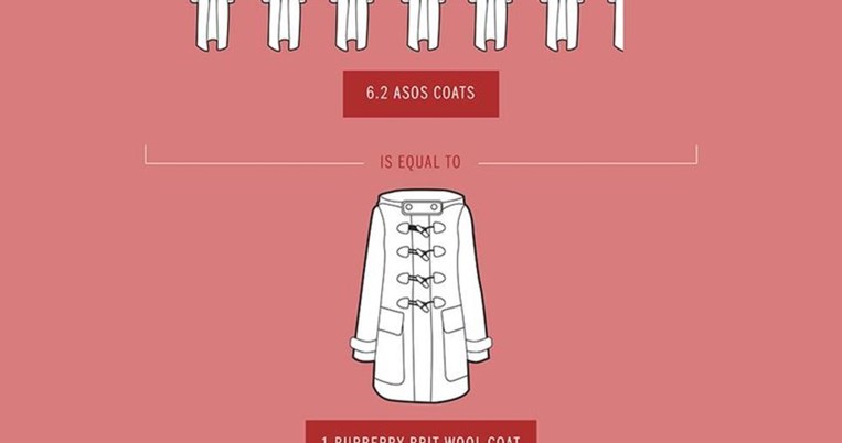 Πόσα παλτό από το Asos ισοδυναμούν με ένα Burberry;