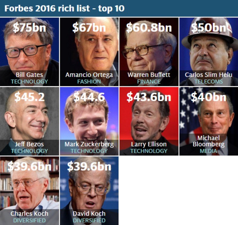 Αυτοί είναι οι πλουσιότεροι άνθρωποι στον πλανήτη για το 2016