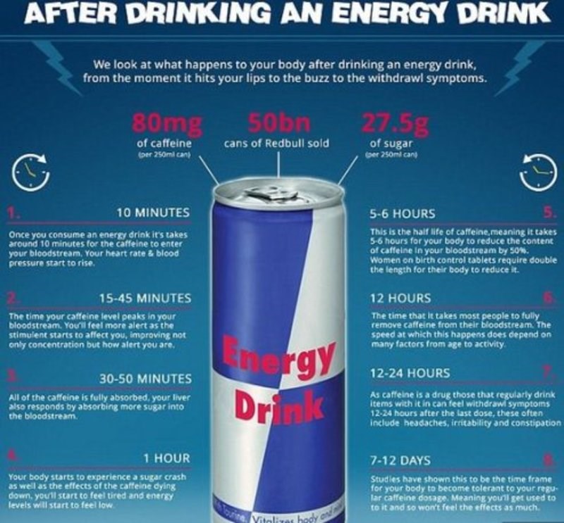 Τι συμβαίνει στο σώμα σου μετά την κατανάλωση ενός Red Bull